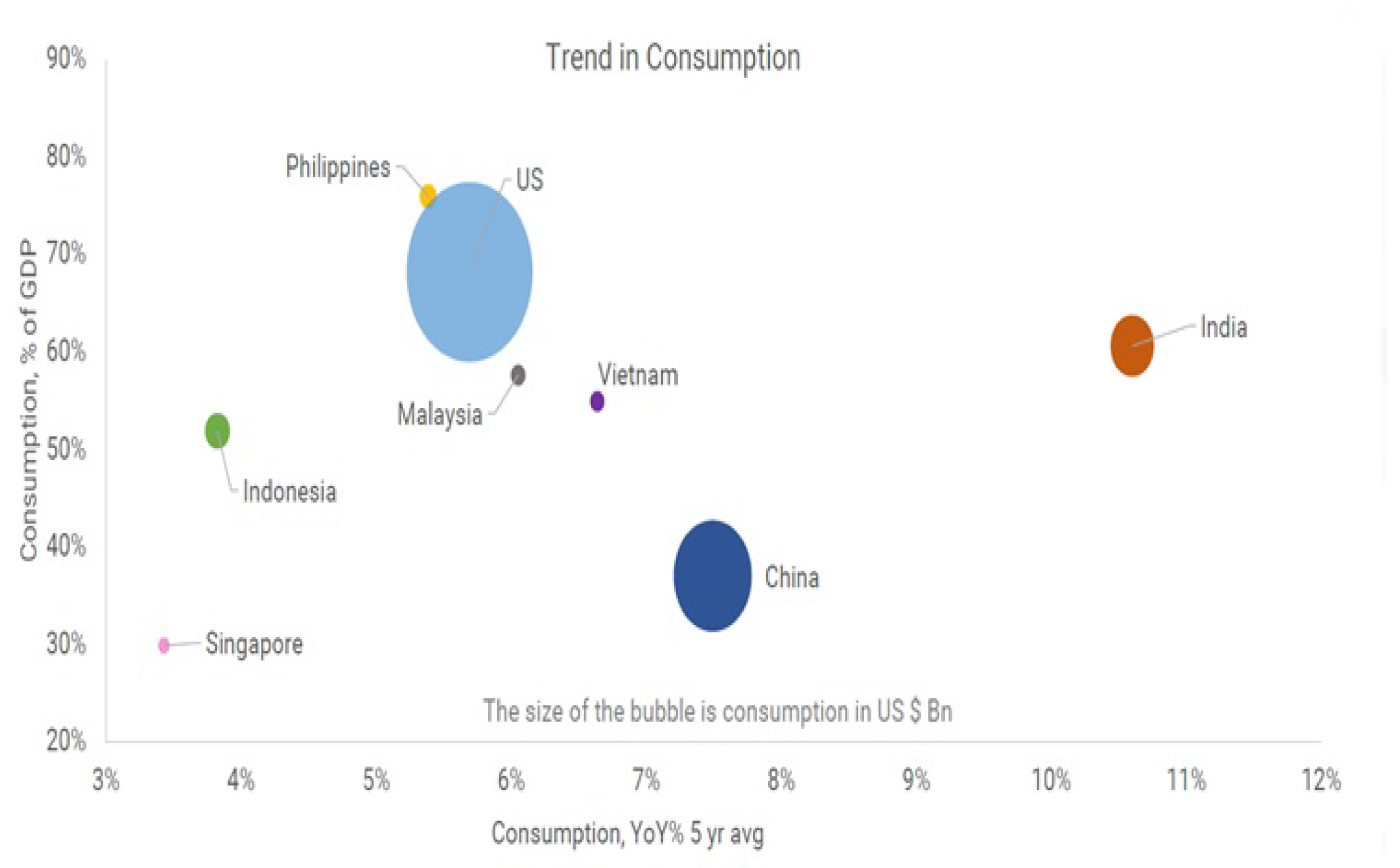 Consumption trends in India