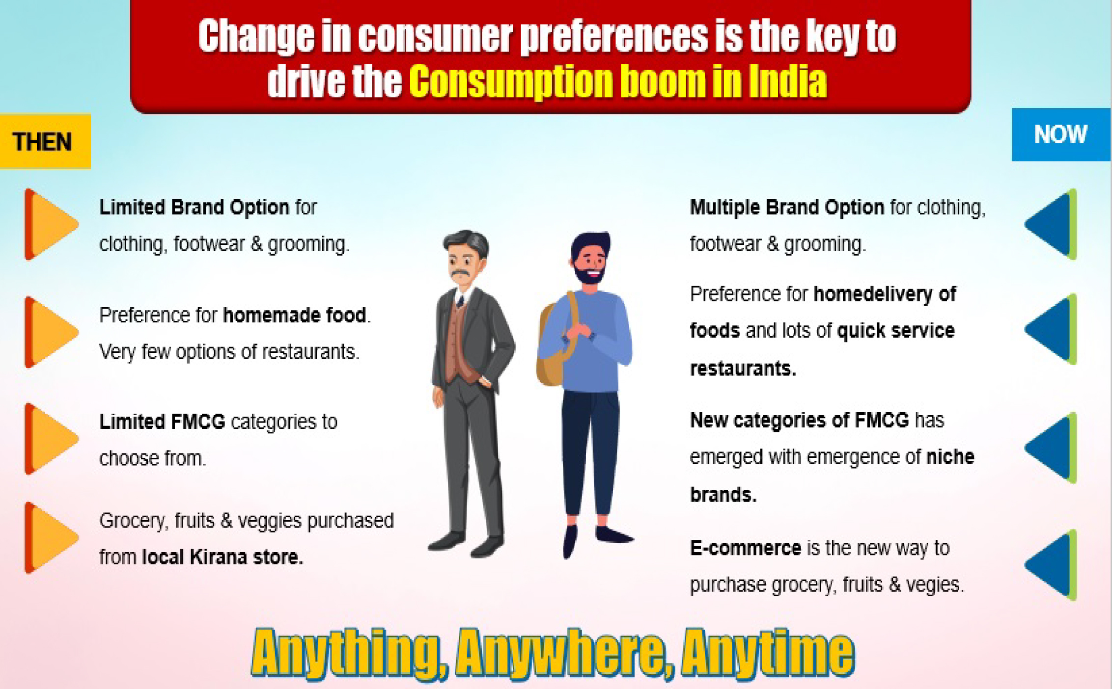 Various factors of consumption growth in India